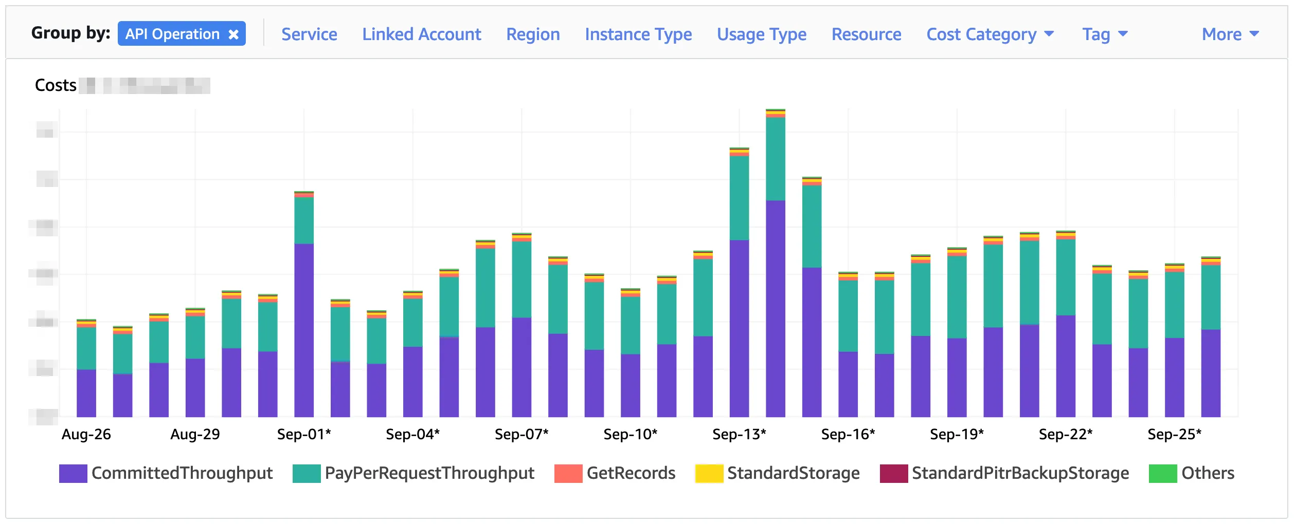 Cost by API Operation