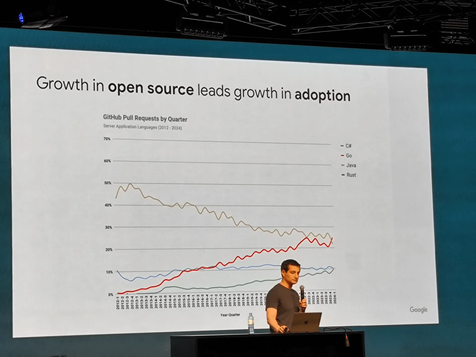 Business of Go, growth in open source contribution leads to growth in adoption