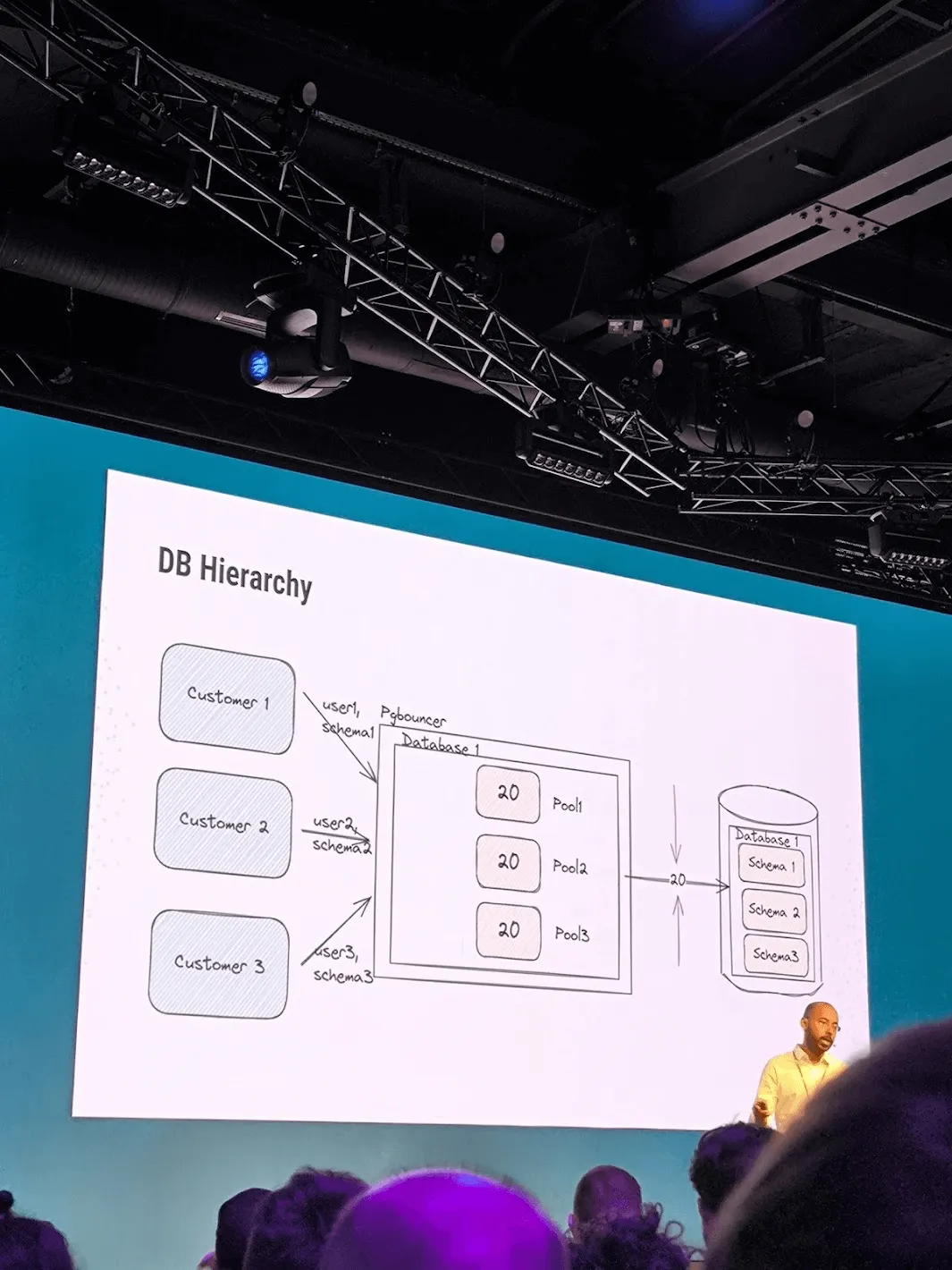 DB connection pool, DB hierarchy