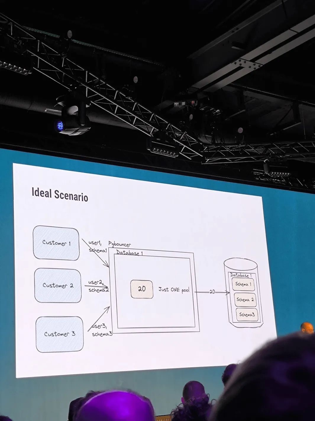 DB connection pool, ideal scenario