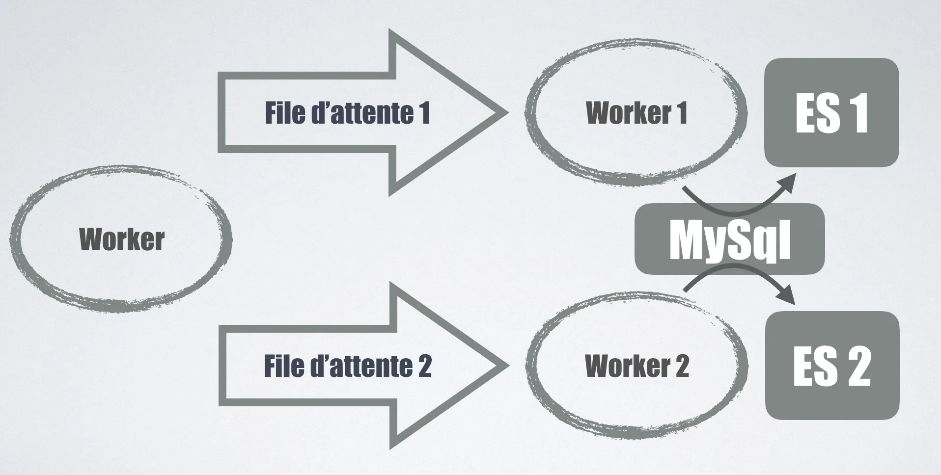 Plusieurs files d&#x27;attentes