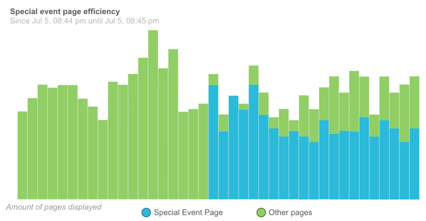 Graph displaying the proportion of Special Event page distributed, with around 70% of pages being the Special Event Page once enabled