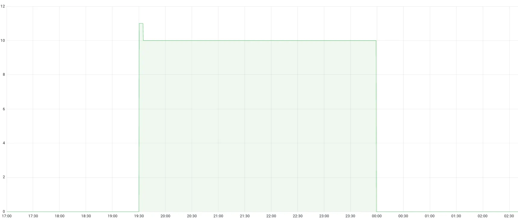 annotation_scaling_min_replica over time