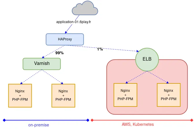 Application while migrating 1% to AWS & Kubernetes