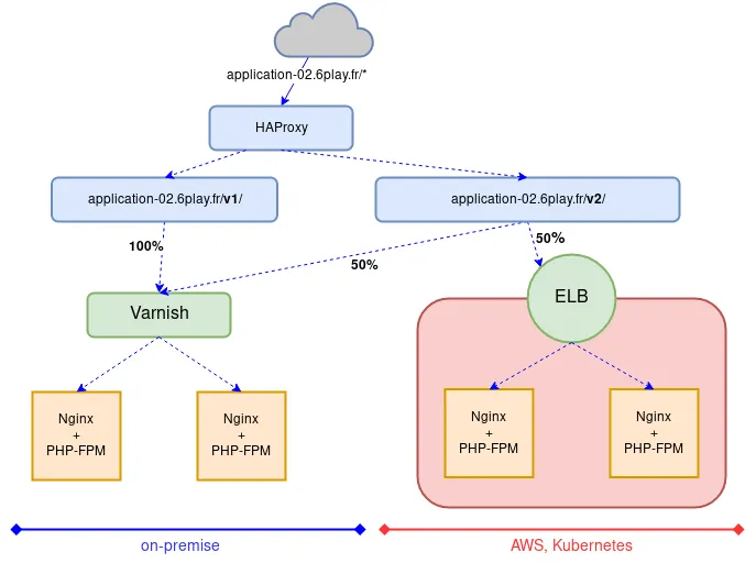 Application while migrating 50% to AWS &#x26; Kubernetes for specific v2 path