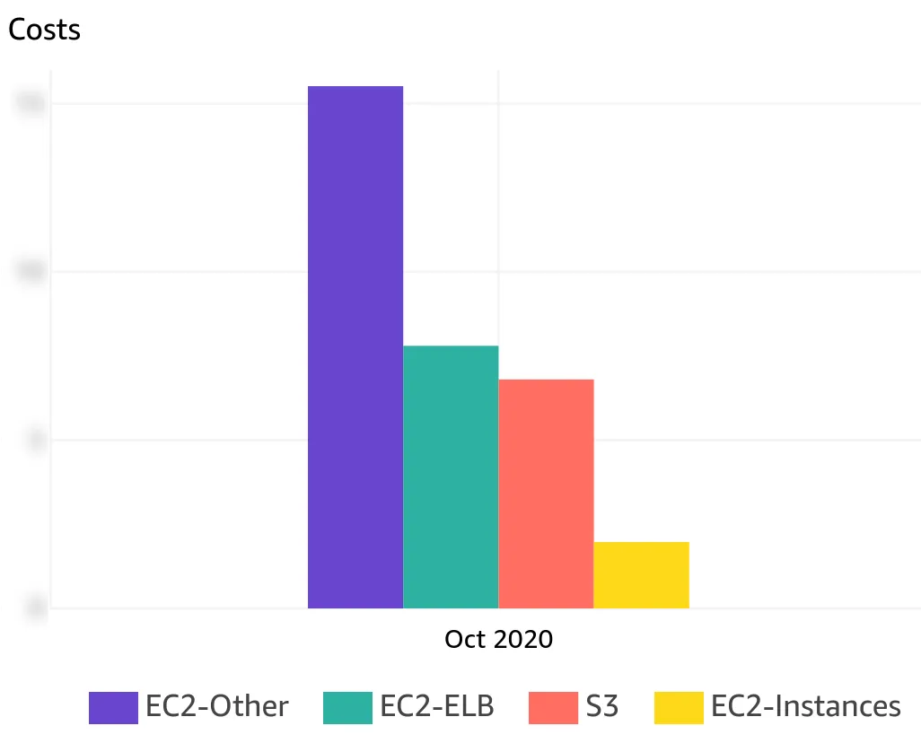 AWS Cost Explorer, October 2020