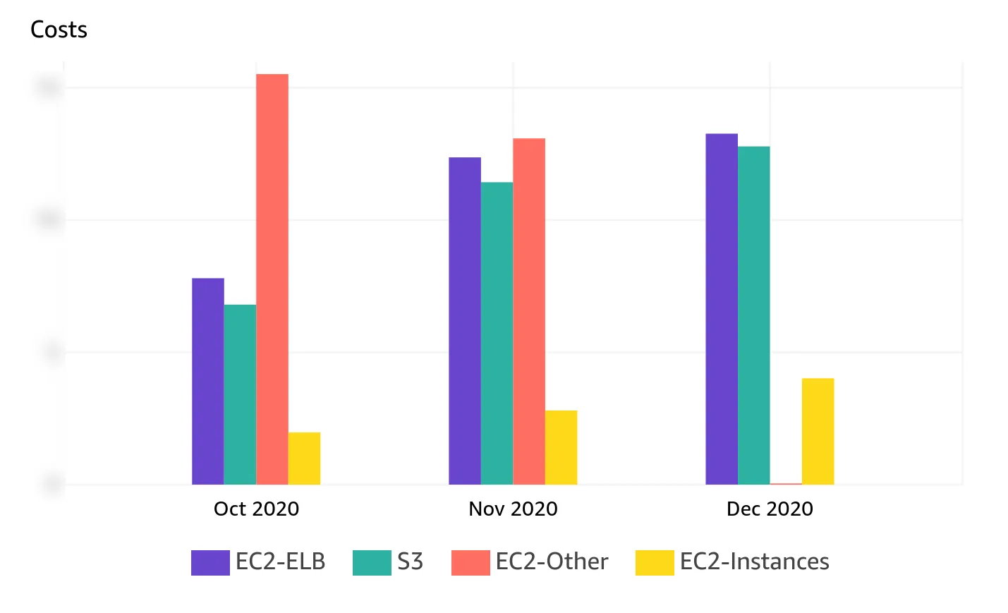 The costs of this platform, where v3 was deployed in mid-November 2020