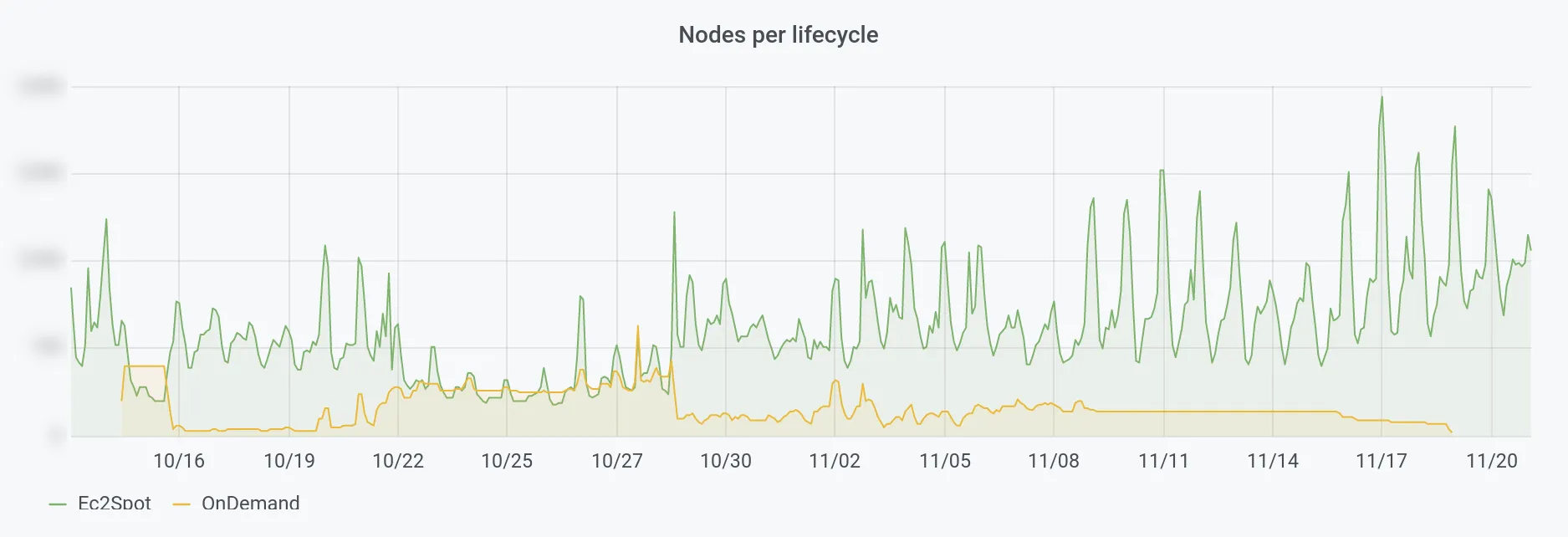 nodes per lifecycle