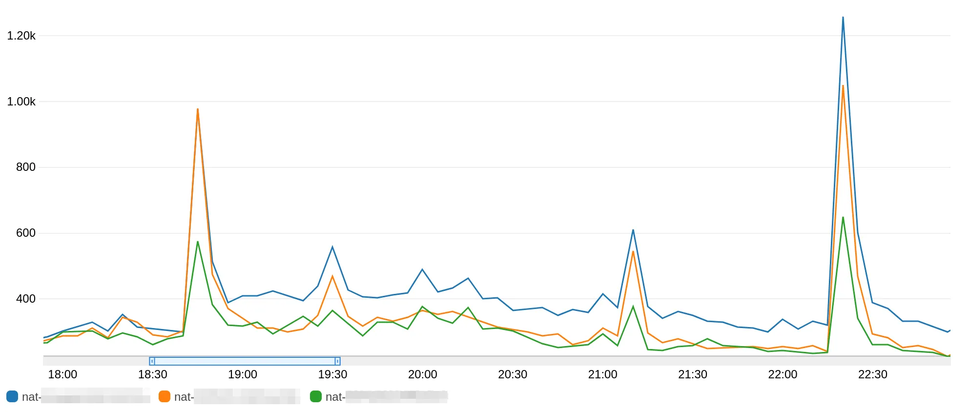 difference of outgoing traffic between our 3 NAT Gateway