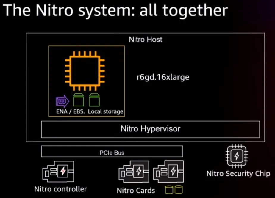 AWS Nitro