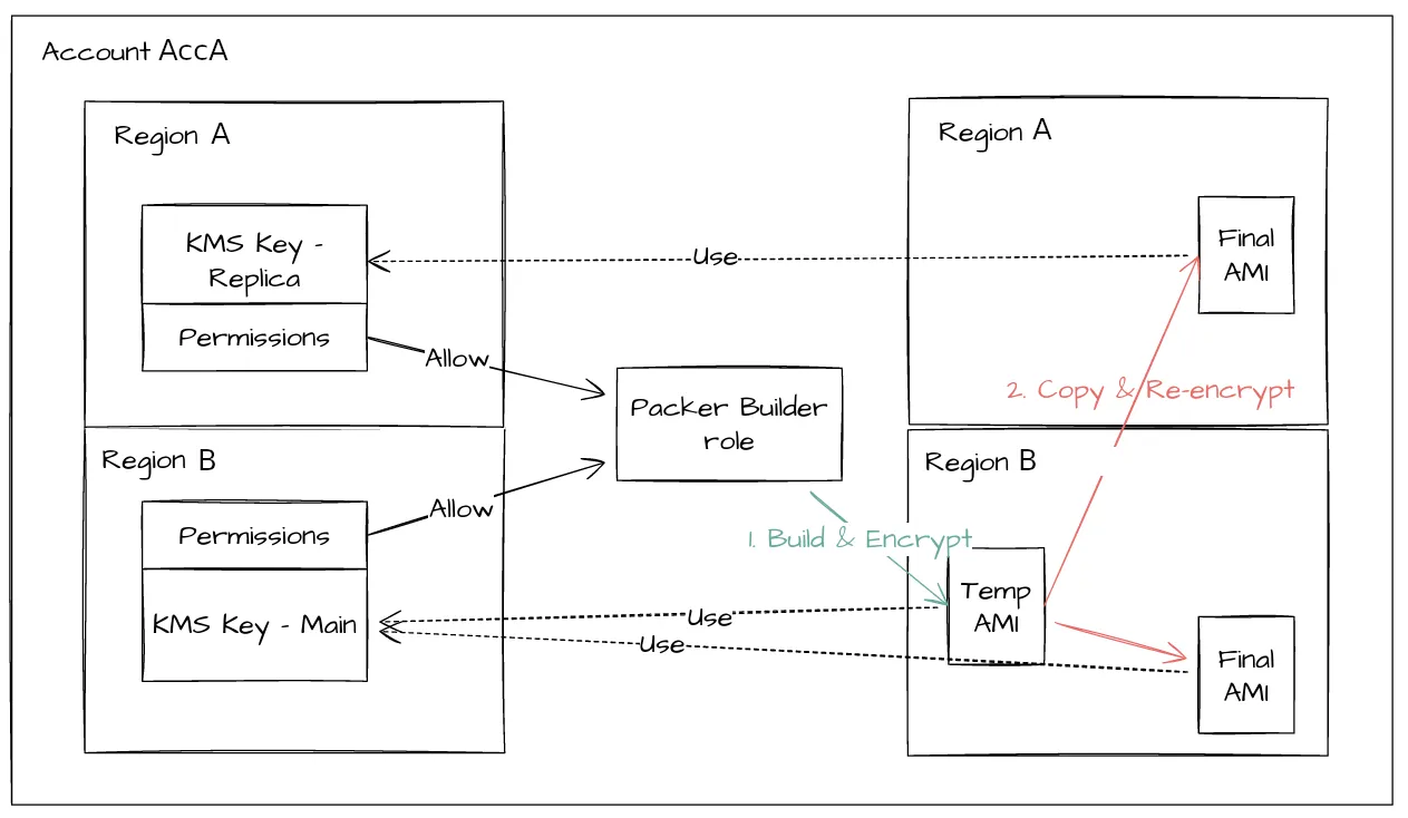 How we build our encrypted AMIs