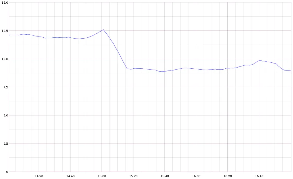 Suppression des bundles superflus