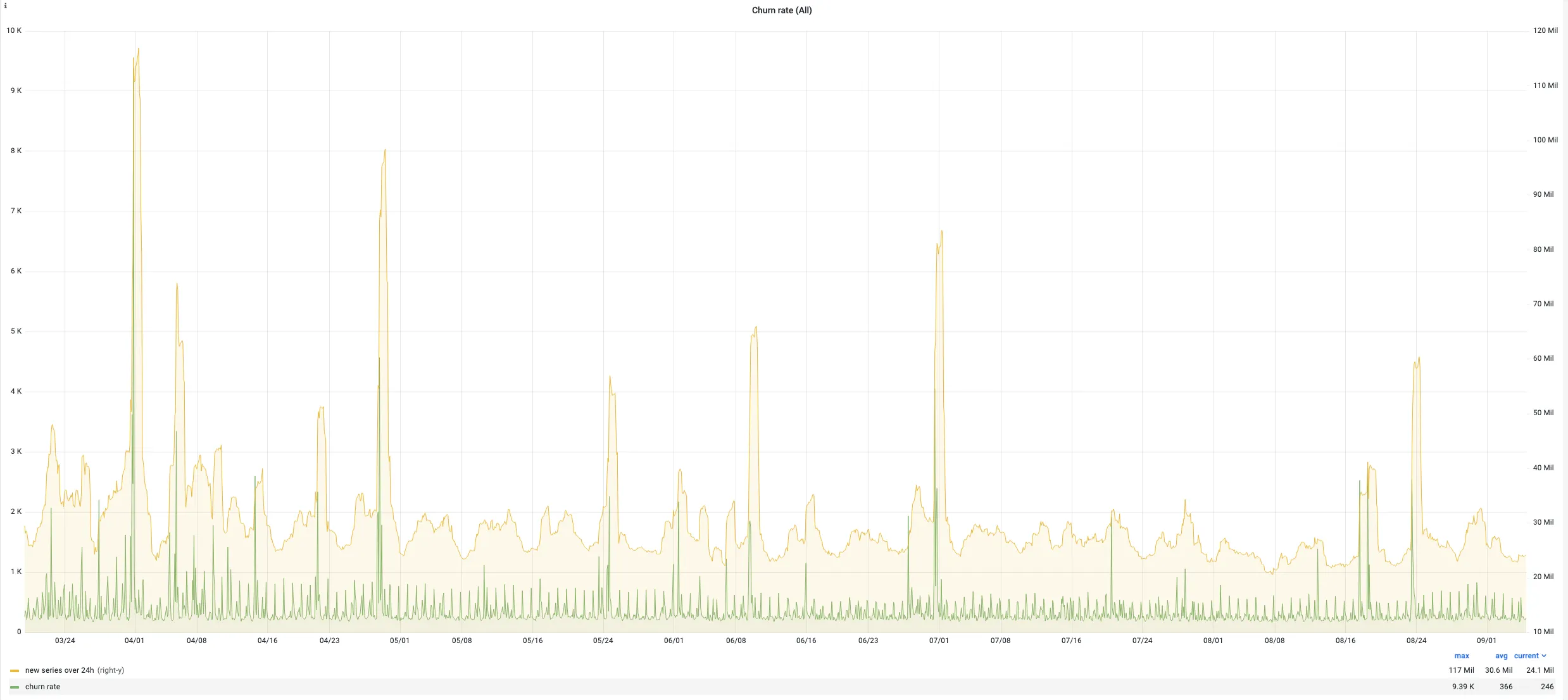 churn-rate-vm-last-6m