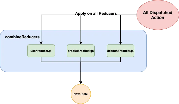 combine reducer schema