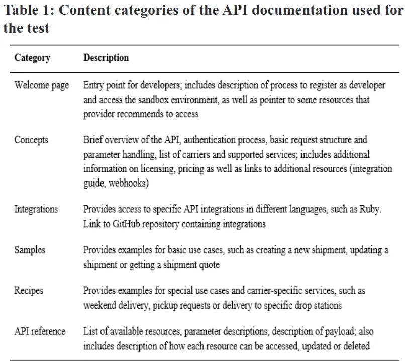 Content categories of the API documentation used for the test