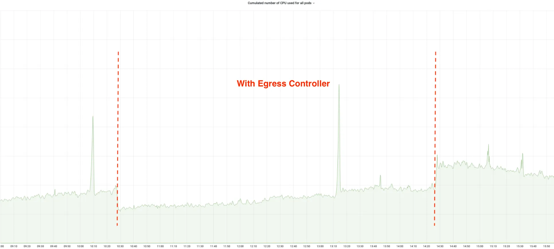 CPU consumption of an app configured to use Egress Controller for DynamoDB requests