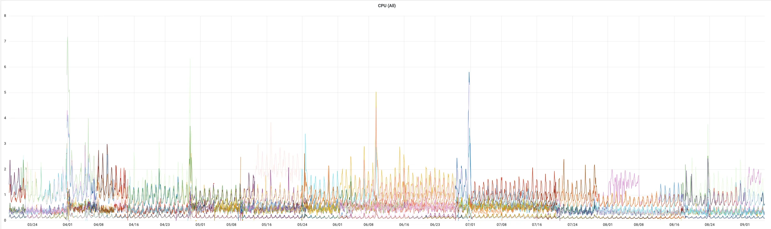 cpu-usage-vm-last-6m