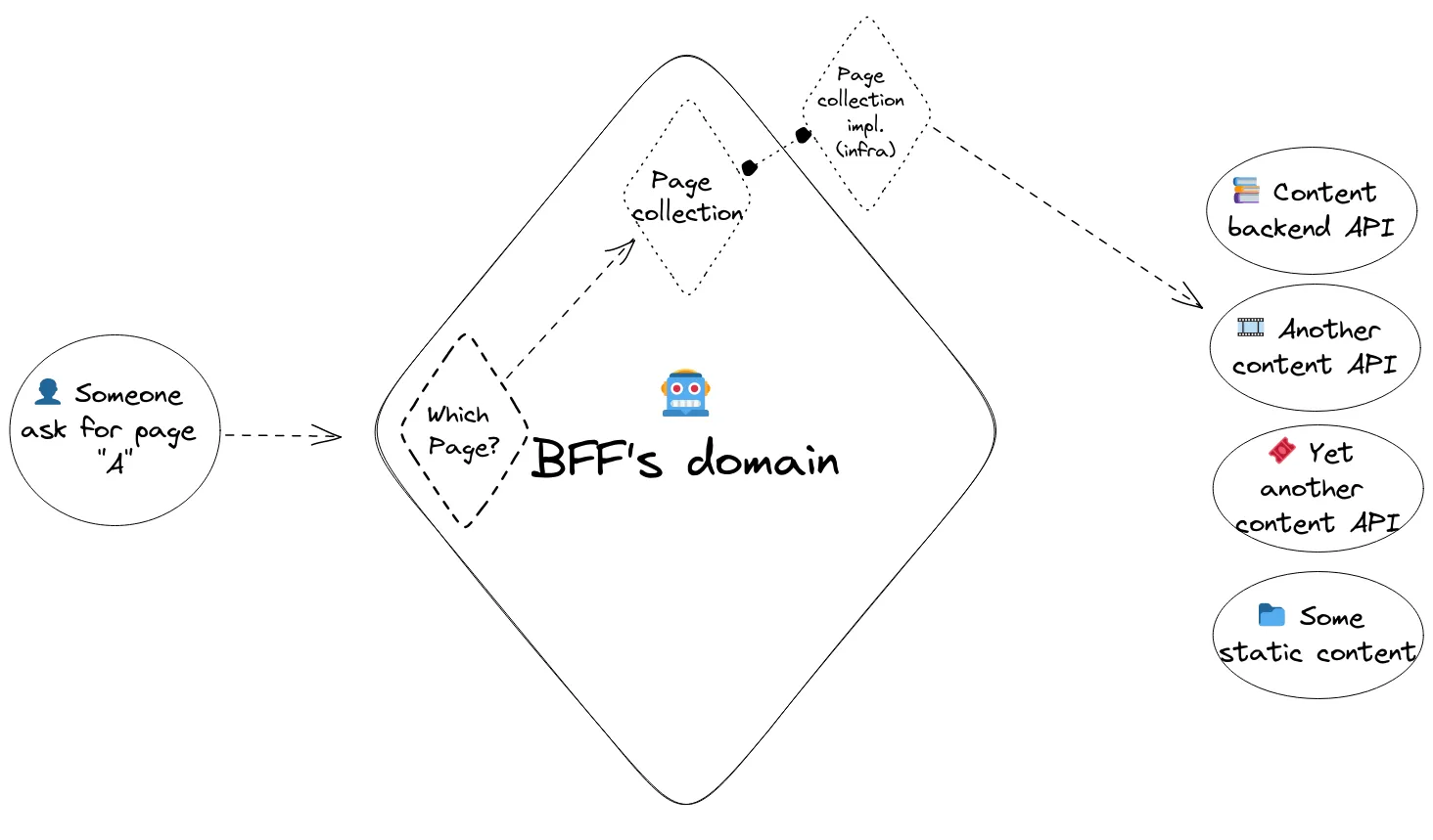 page collection implementation chose the correct data source