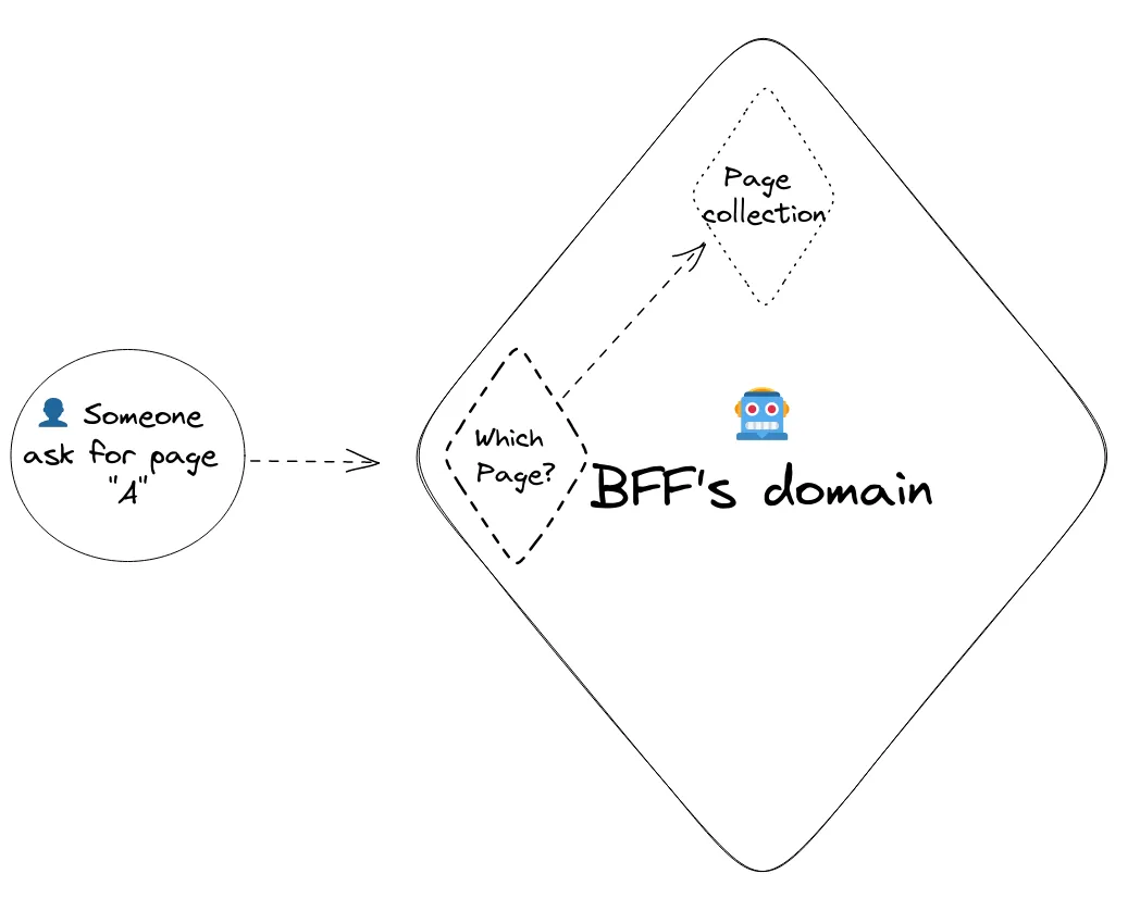 asking for a layout to the domain means asking a interface for