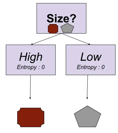 decision tree - second step