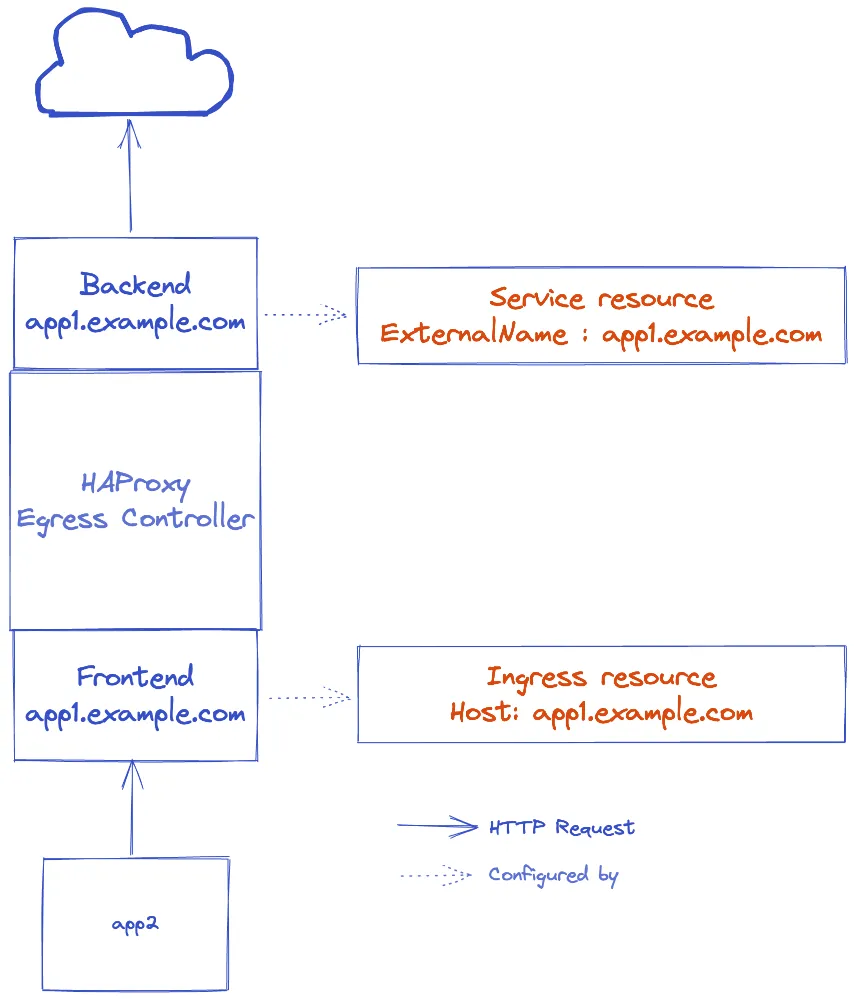 Detailed Configuration Schema