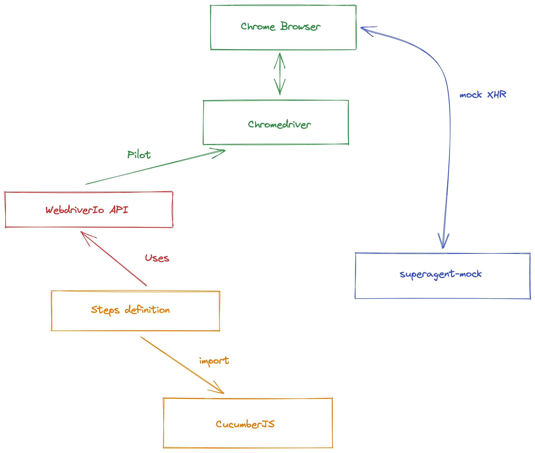 schéma qui explique le fonctionnement de notre stack