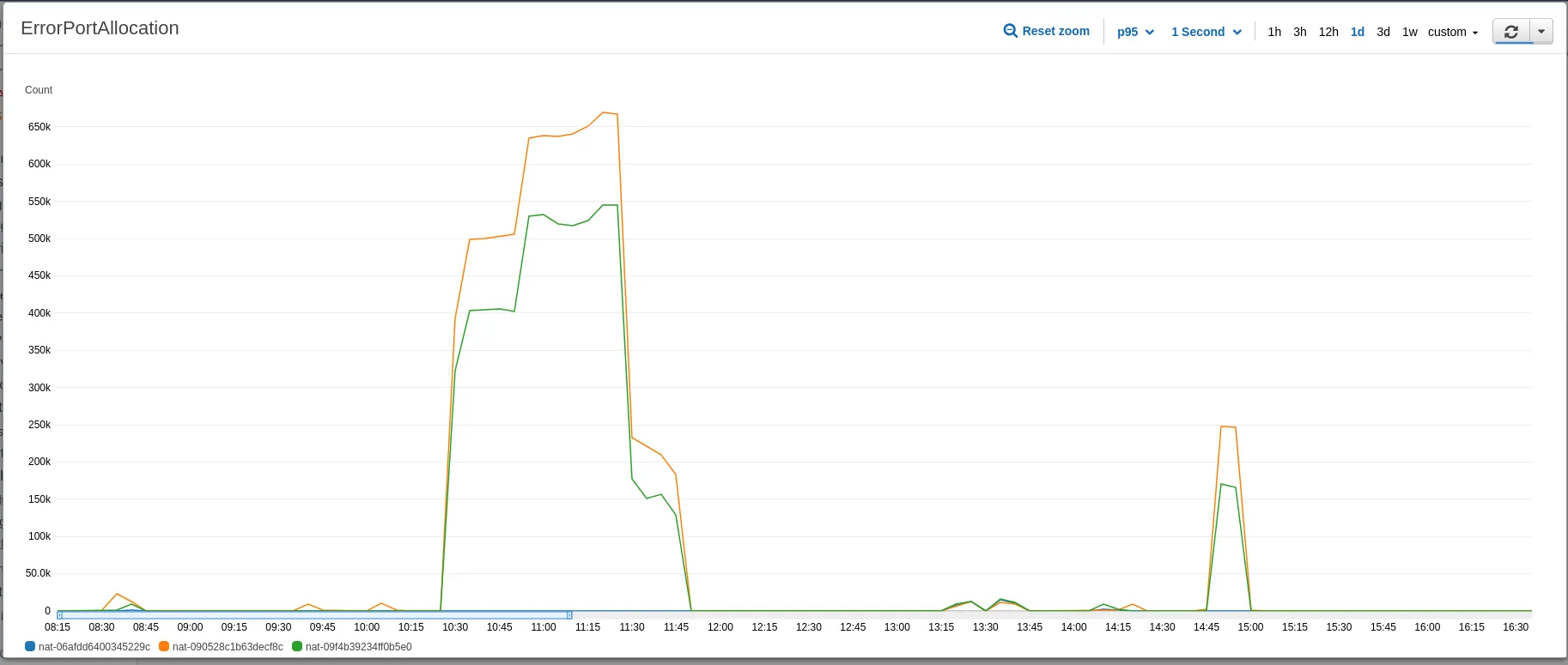 Error Port Allocation Graph