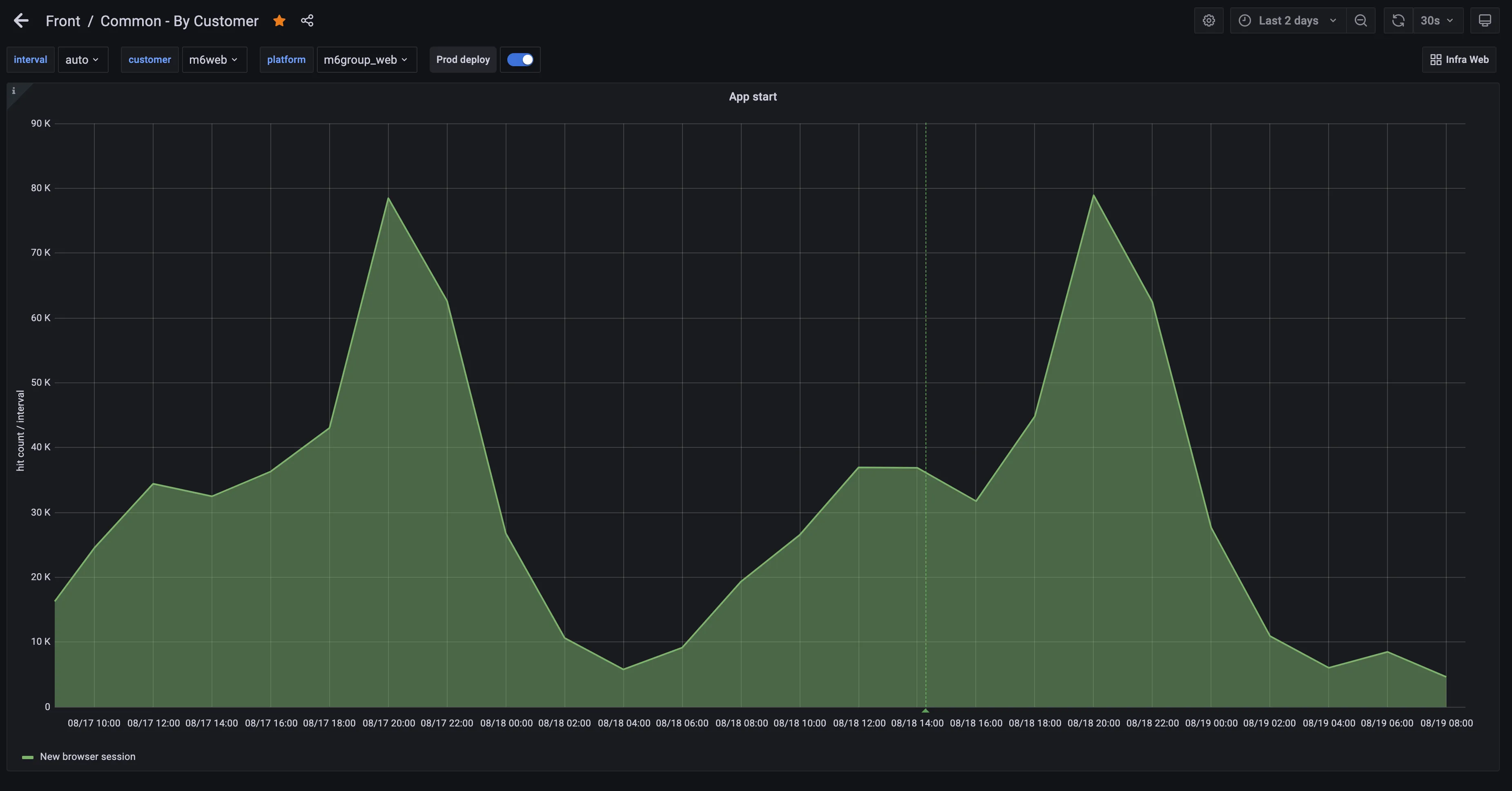 exemple de dashboard de suivi