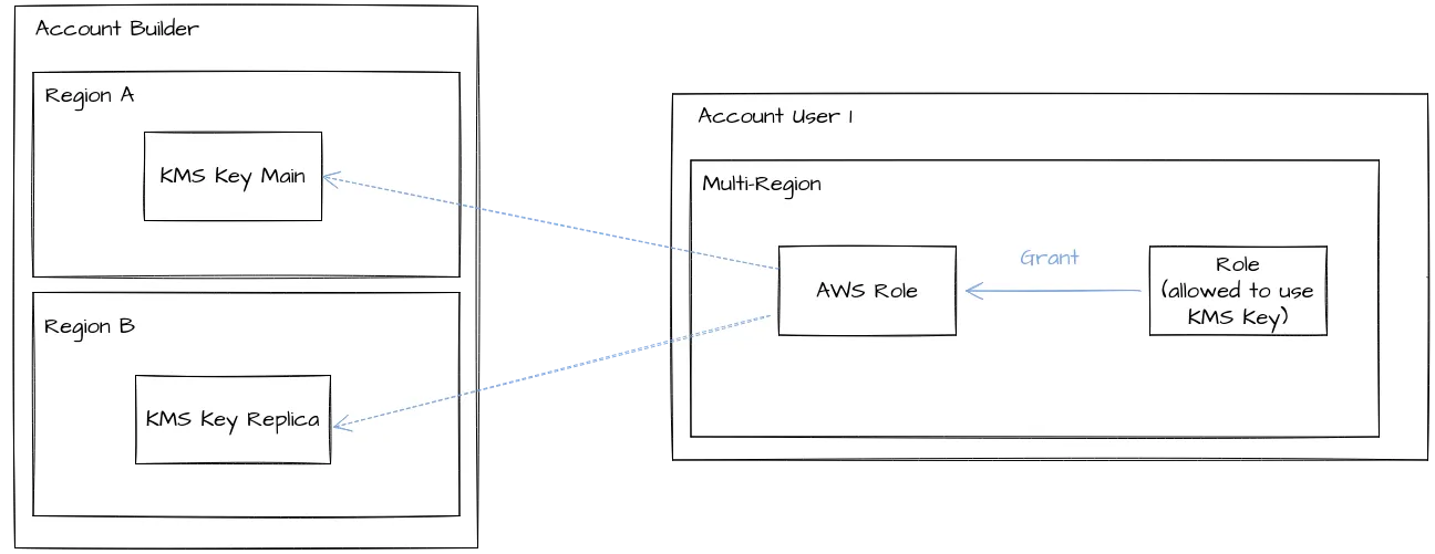 Grant method