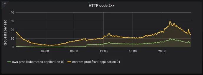 HTTP codes 2xx