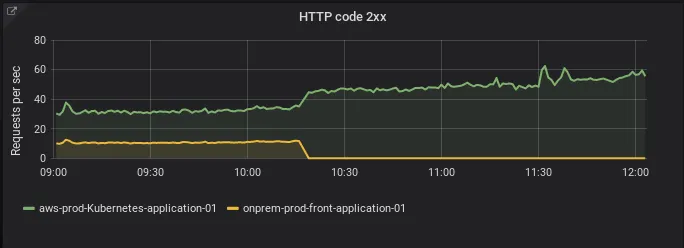 HTTP codes 2xx with 100% traffic sent to AWS