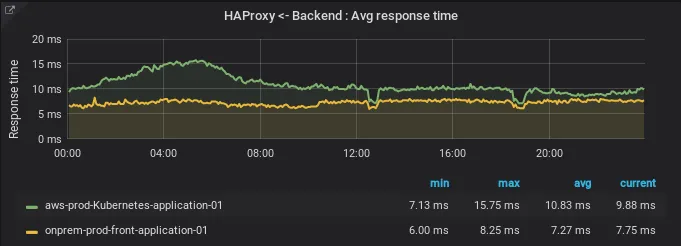 Average response times from HAProxy to backends