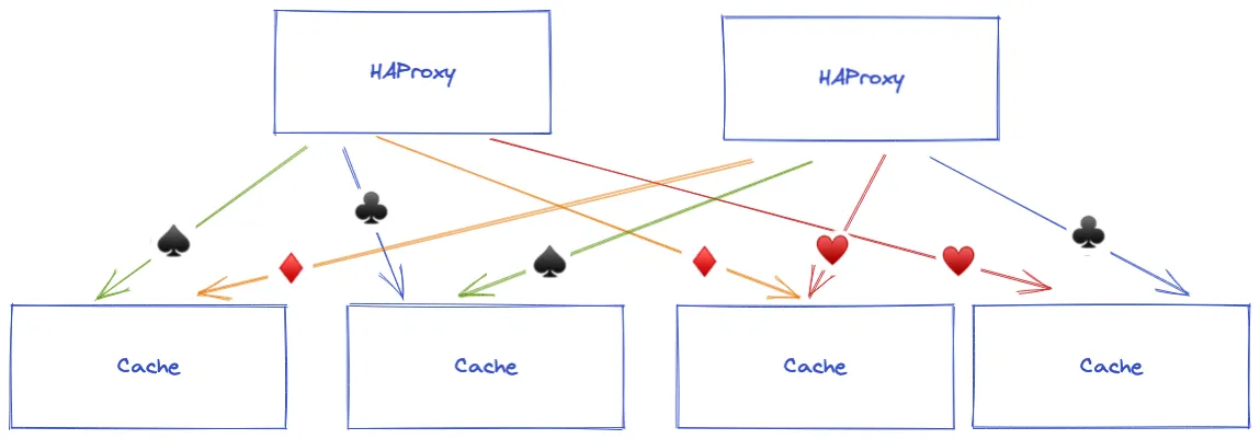 Consistent Hashing with different list of servers per HAProxy