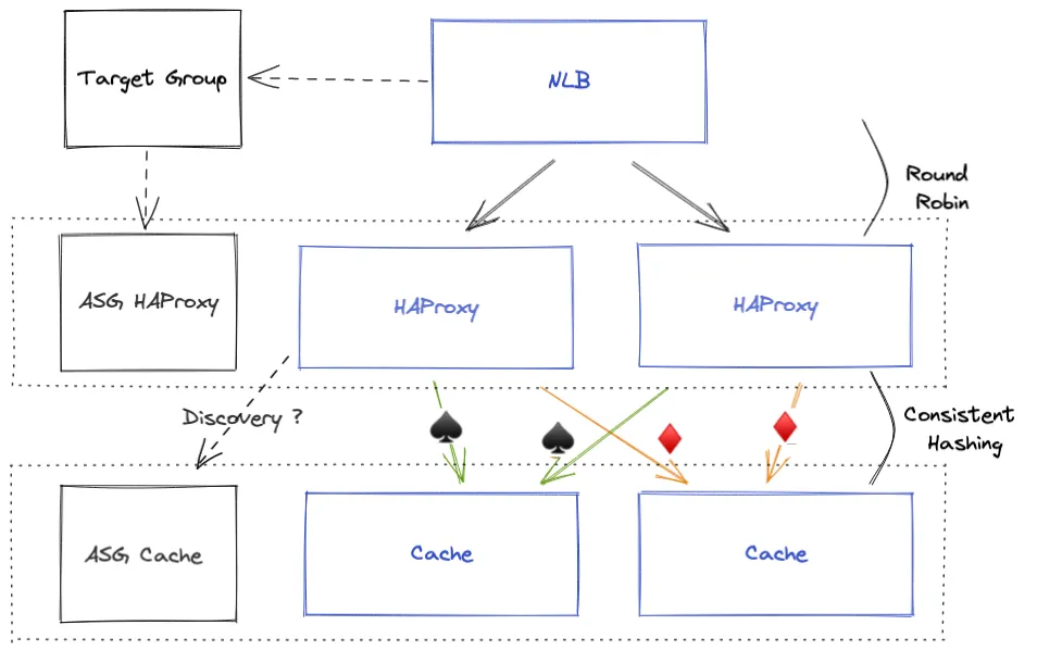 Load Balanced Cache Architecture Schema