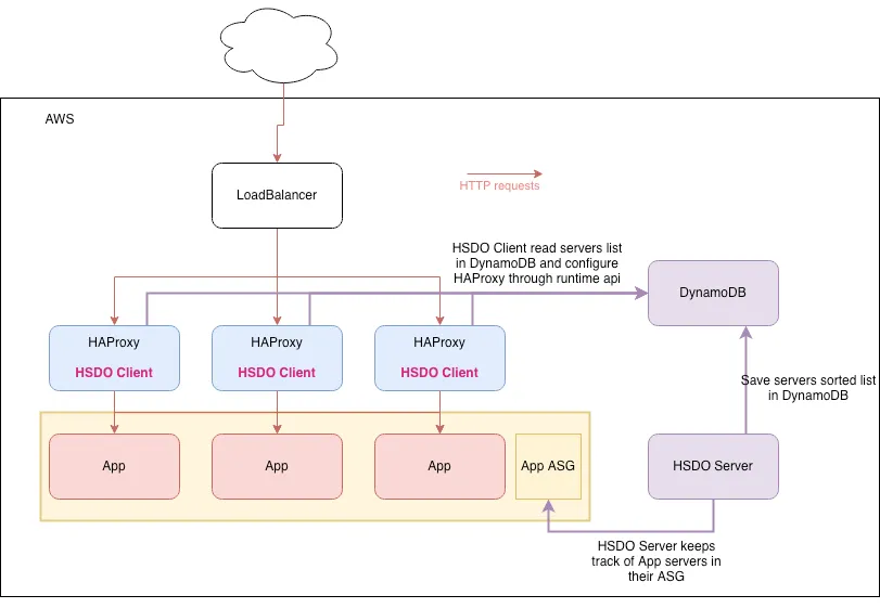 HSDO in Load Balanced Cache Architecture Schema