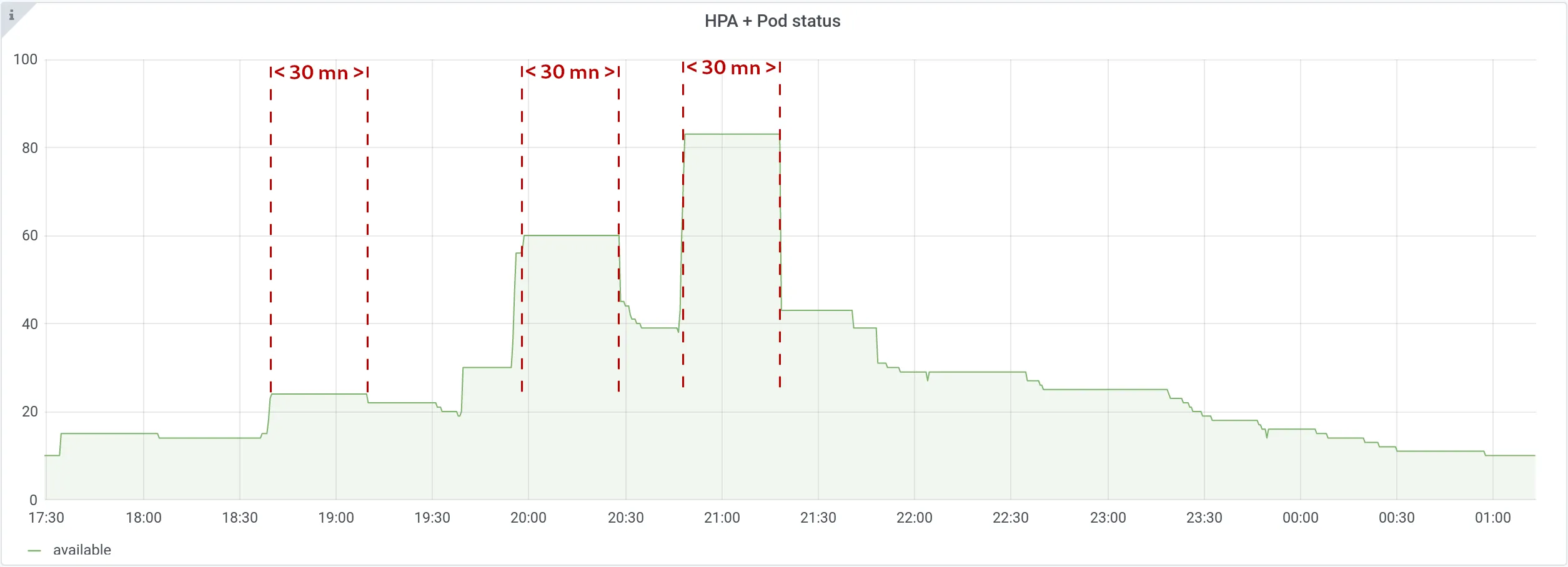 30mns of stabilization after a scale-up