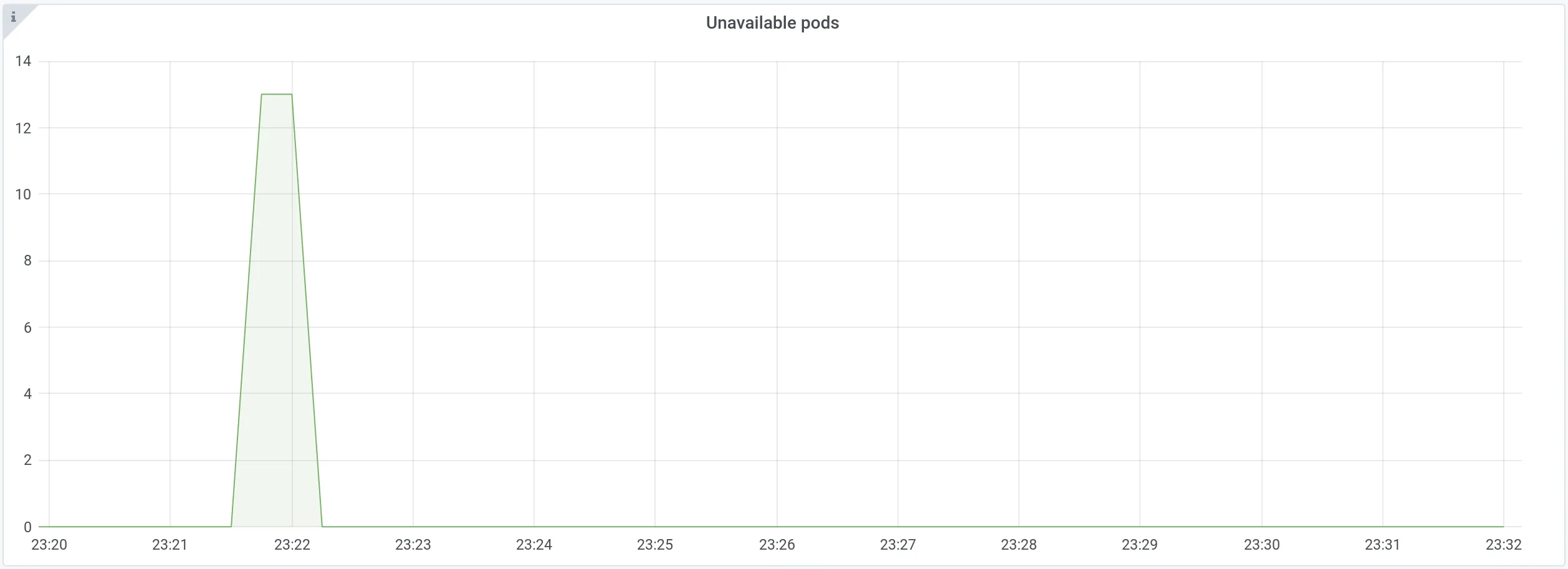 Not so many high priority unavailable pods