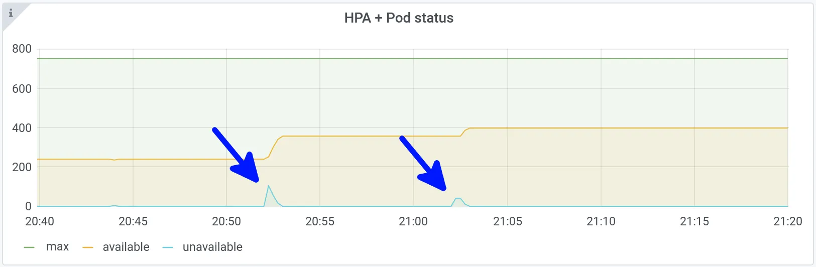 pods created in response to the peak