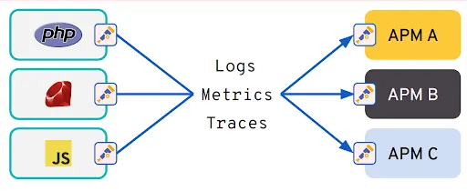 Schéma OpenTelemetry