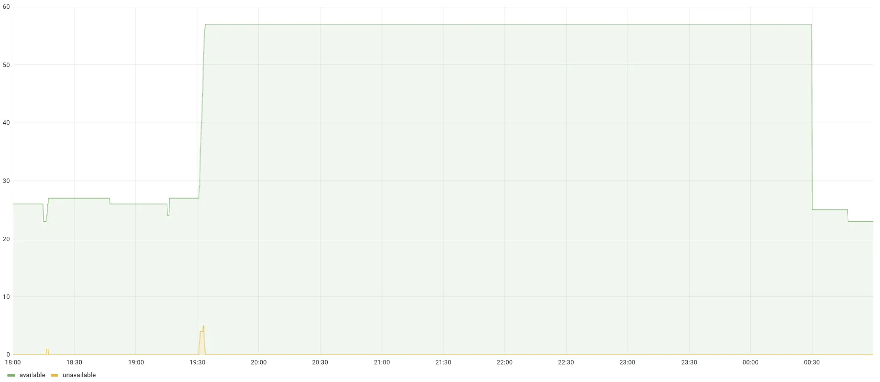 Number of pods regarding their status over time