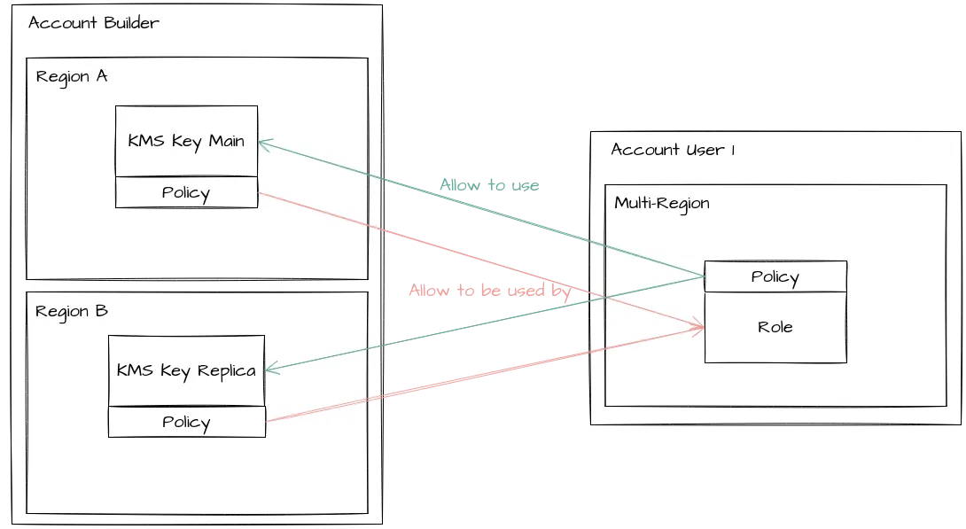 Policy method