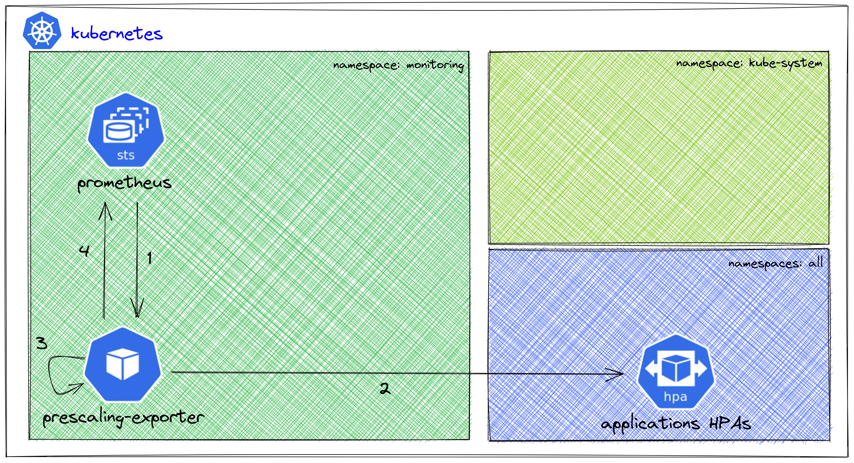 Prescaling v1