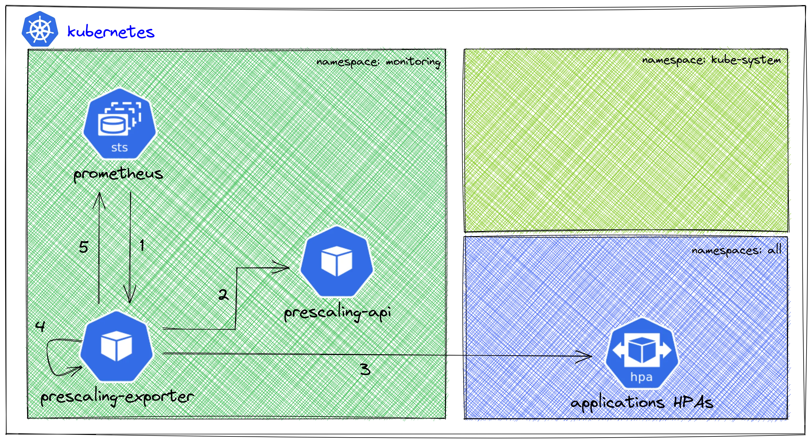 Prescaling v2