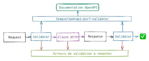 schéma de validation