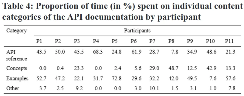 Proportion of time spent on individual content categories