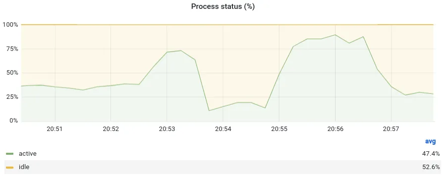 Reactive scaling process percentage