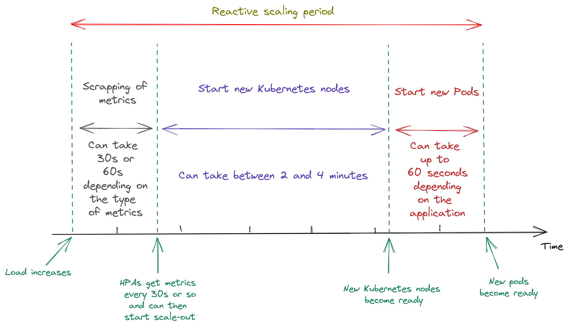 Reactive scaling timeline