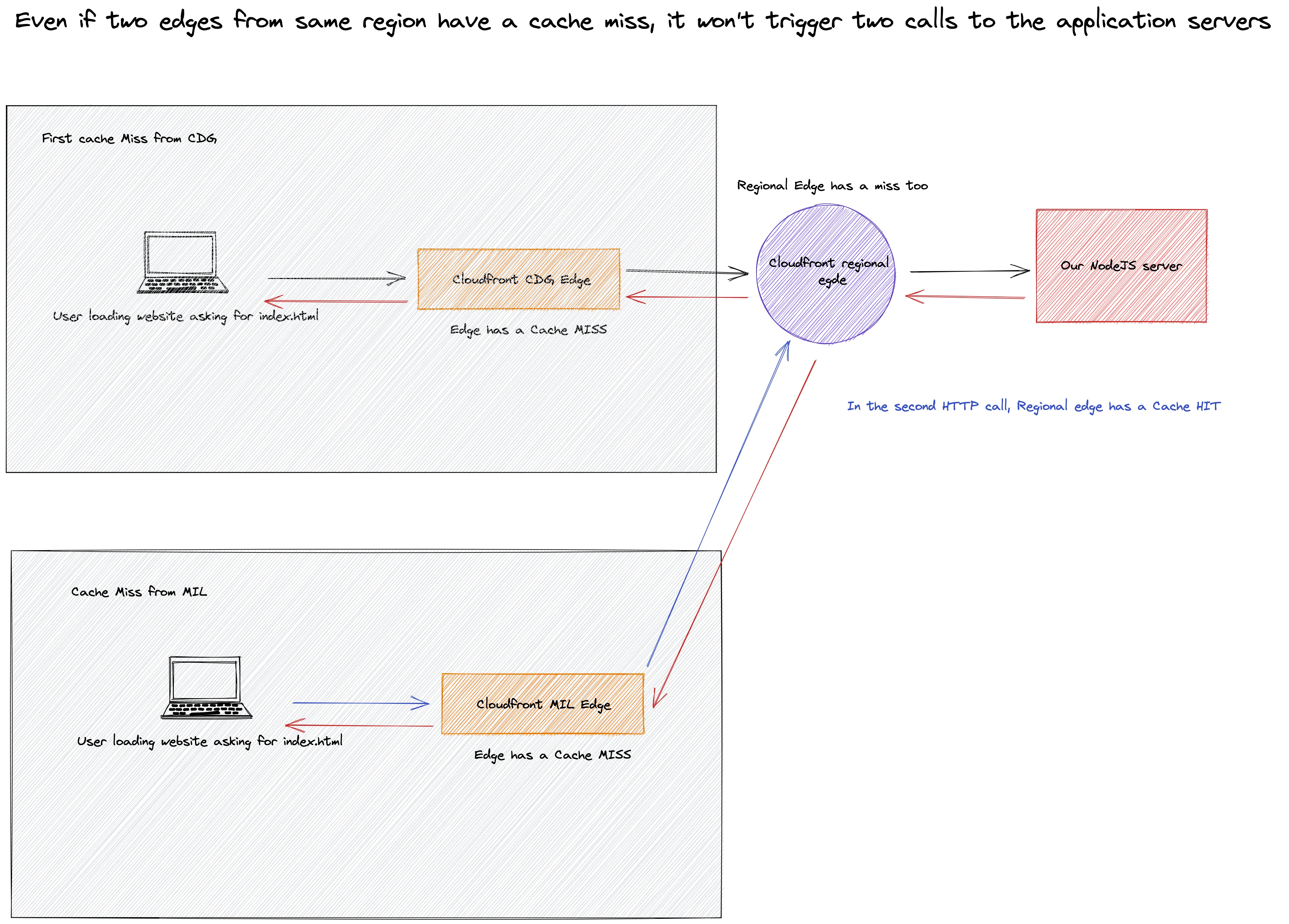 regional edge usage with Cloudfront