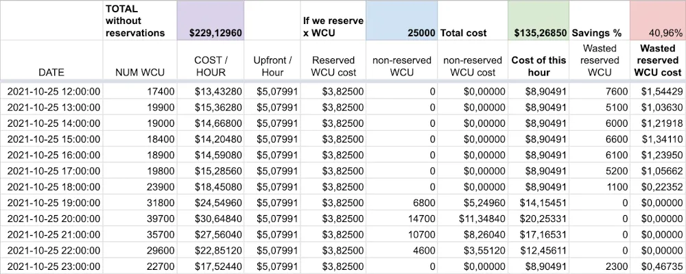 Wasted reservations