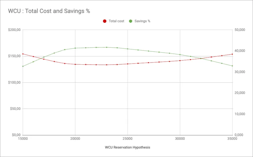 Maximizing savings percentages (graph)